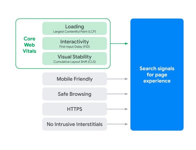 Screenshot: Welche Faktoren haben Einfluss auf die Page Experience? (Core Web Vitals, Mobile Friendly, Safe Browsing, HTTPS und No Intrusive Interstitials)